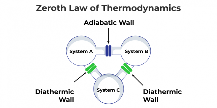 Zeroth Law