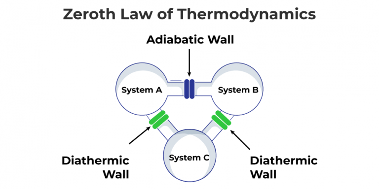 Energizing the Basics: Unveiling the Zeroth Law of Thermodynamics