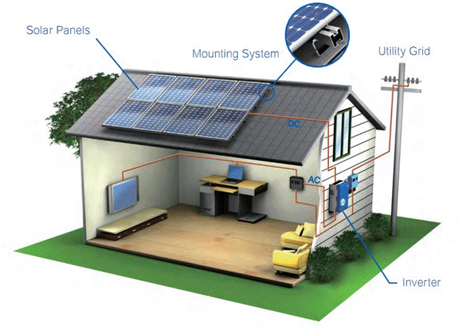 Crafting Your home solar system